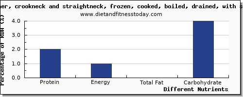 chart to show highest protein in summer squash per 100g